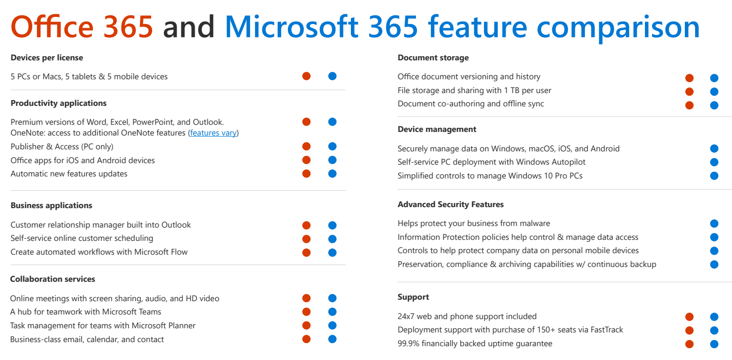 Office 365 Nonprofit UK comparison