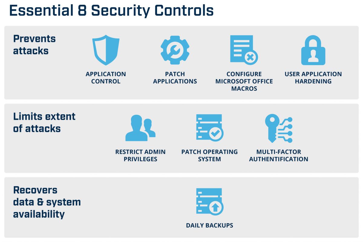 The essential 8 cyber security principles